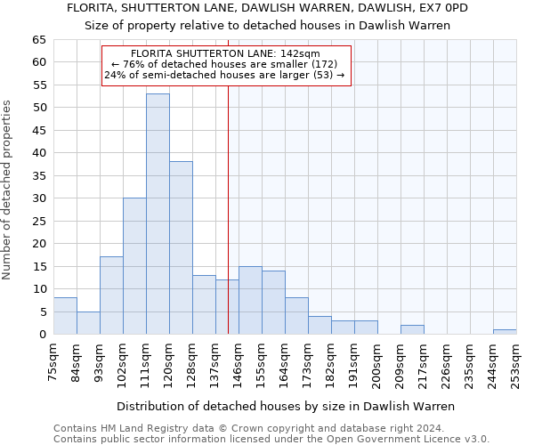 FLORITA, SHUTTERTON LANE, DAWLISH WARREN, DAWLISH, EX7 0PD: Size of property relative to detached houses in Dawlish Warren