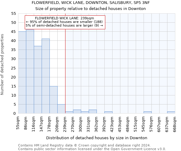 FLOWERFIELD, WICK LANE, DOWNTON, SALISBURY, SP5 3NF: Size of property relative to detached houses in Downton