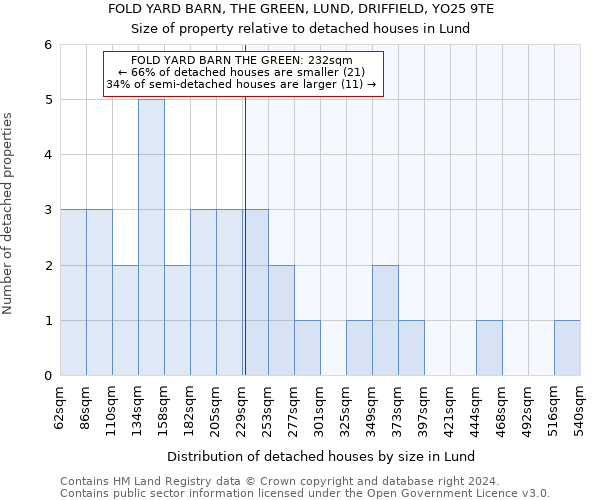 FOLD YARD BARN, THE GREEN, LUND, DRIFFIELD, YO25 9TE: Size of property relative to detached houses in Lund