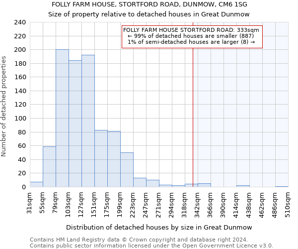 FOLLY FARM HOUSE, STORTFORD ROAD, DUNMOW, CM6 1SG: Size of property relative to detached houses in Great Dunmow