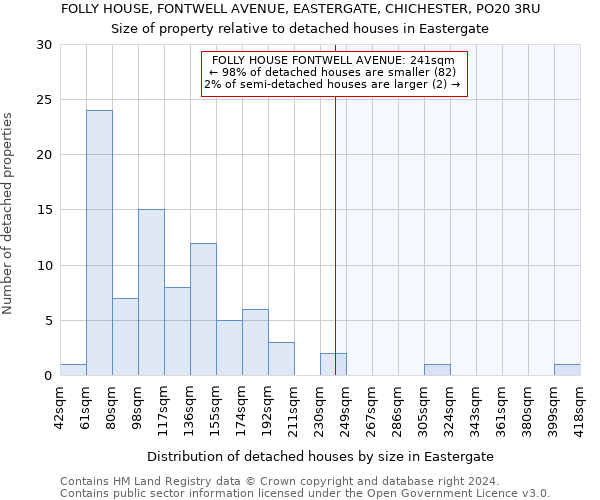 FOLLY HOUSE, FONTWELL AVENUE, EASTERGATE, CHICHESTER, PO20 3RU: Size of property relative to detached houses in Eastergate