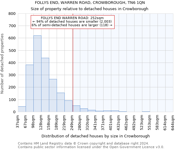 FOLLYS END, WARREN ROAD, CROWBOROUGH, TN6 1QN: Size of property relative to detached houses in Crowborough