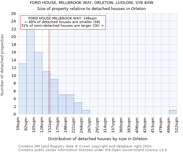 FORD HOUSE, MILLBROOK WAY, ORLETON, LUDLOW, SY8 4HW: Size of property relative to detached houses in Orleton