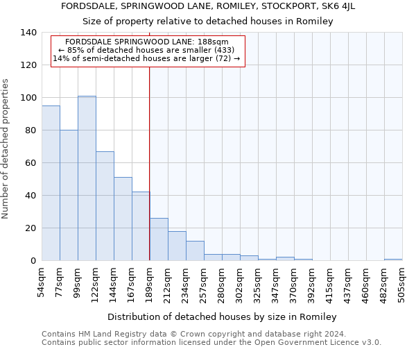 FORDSDALE, SPRINGWOOD LANE, ROMILEY, STOCKPORT, SK6 4JL: Size of property relative to detached houses in Romiley