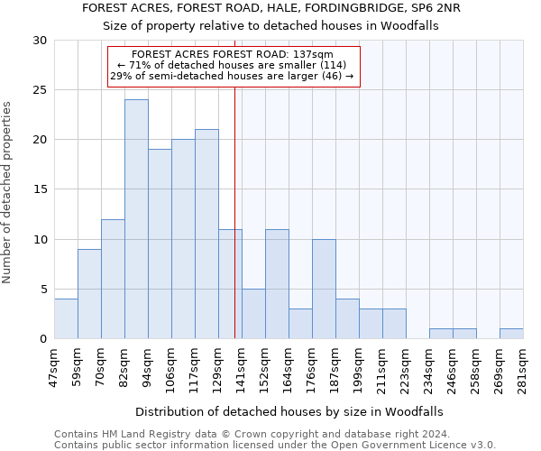 FOREST ACRES, FOREST ROAD, HALE, FORDINGBRIDGE, SP6 2NR: Size of property relative to detached houses in Woodfalls