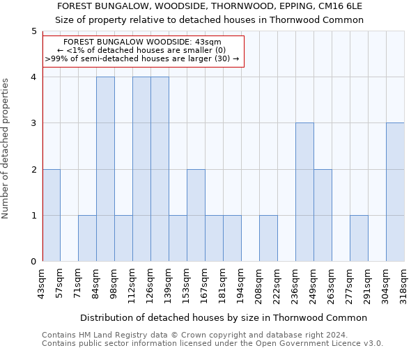 FOREST BUNGALOW, WOODSIDE, THORNWOOD, EPPING, CM16 6LE: Size of property relative to detached houses in Thornwood Common