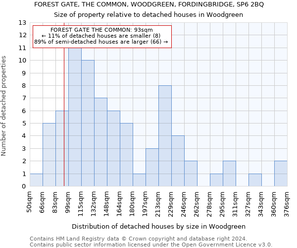 FOREST GATE, THE COMMON, WOODGREEN, FORDINGBRIDGE, SP6 2BQ: Size of property relative to detached houses in Woodgreen