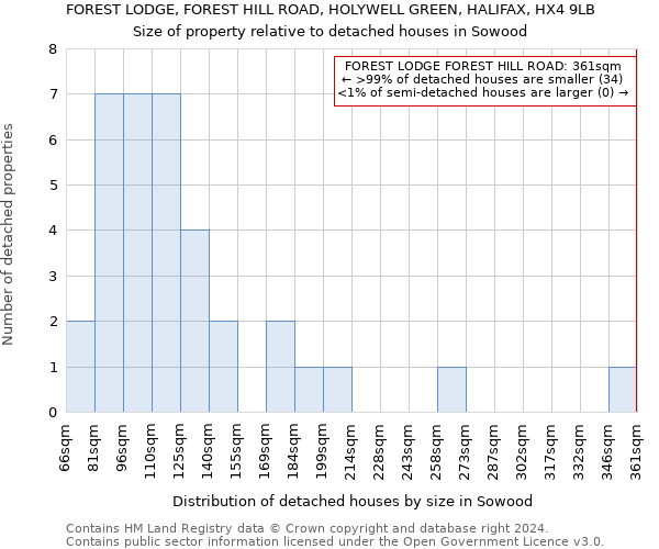 FOREST LODGE, FOREST HILL ROAD, HOLYWELL GREEN, HALIFAX, HX4 9LB: Size of property relative to detached houses in Sowood