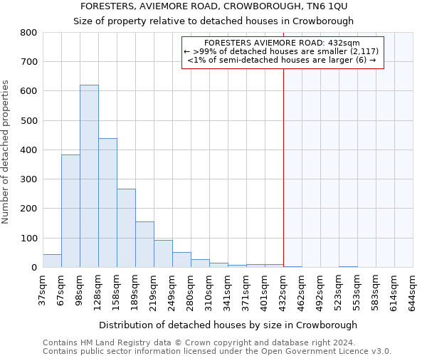 FORESTERS, AVIEMORE ROAD, CROWBOROUGH, TN6 1QU: Size of property relative to detached houses in Crowborough