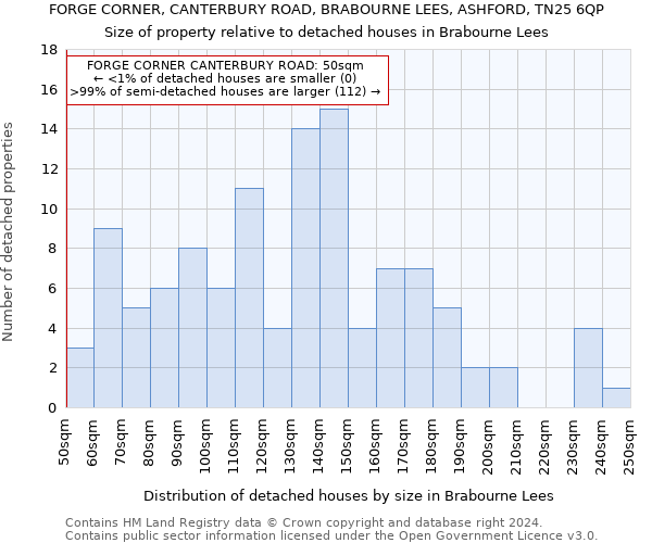 FORGE CORNER, CANTERBURY ROAD, BRABOURNE LEES, ASHFORD, TN25 6QP: Size of property relative to detached houses in Brabourne Lees
