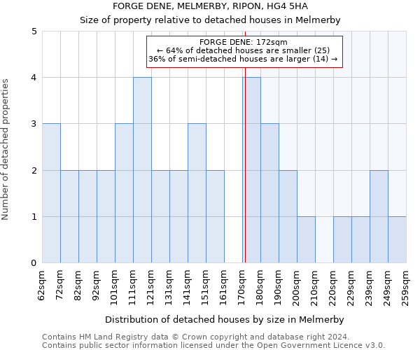 FORGE DENE, MELMERBY, RIPON, HG4 5HA: Size of property relative to detached houses in Melmerby