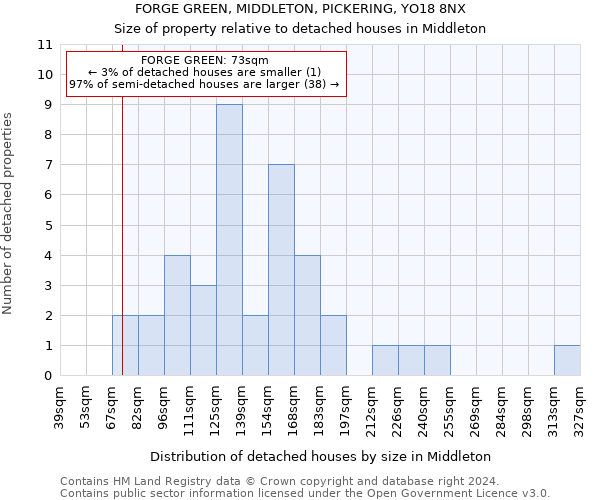 FORGE GREEN, MIDDLETON, PICKERING, YO18 8NX: Size of property relative to detached houses in Middleton