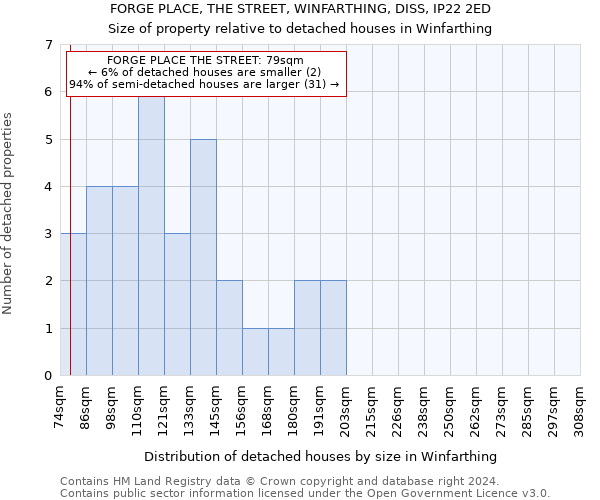 FORGE PLACE, THE STREET, WINFARTHING, DISS, IP22 2ED: Size of property relative to detached houses in Winfarthing