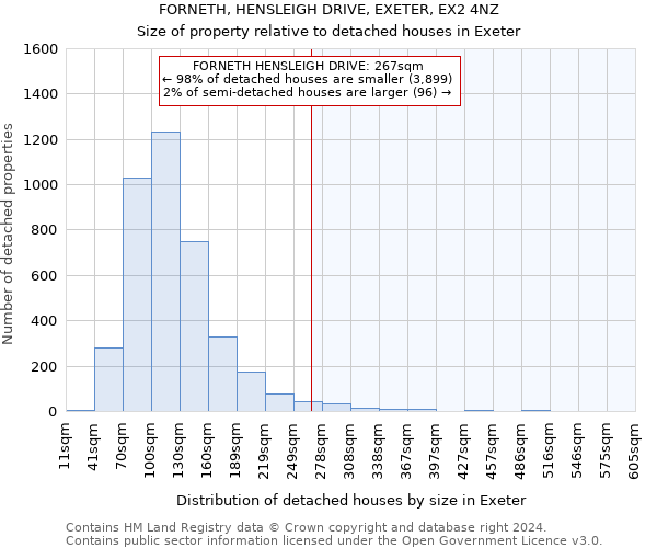 FORNETH, HENSLEIGH DRIVE, EXETER, EX2 4NZ: Size of property relative to detached houses in Exeter