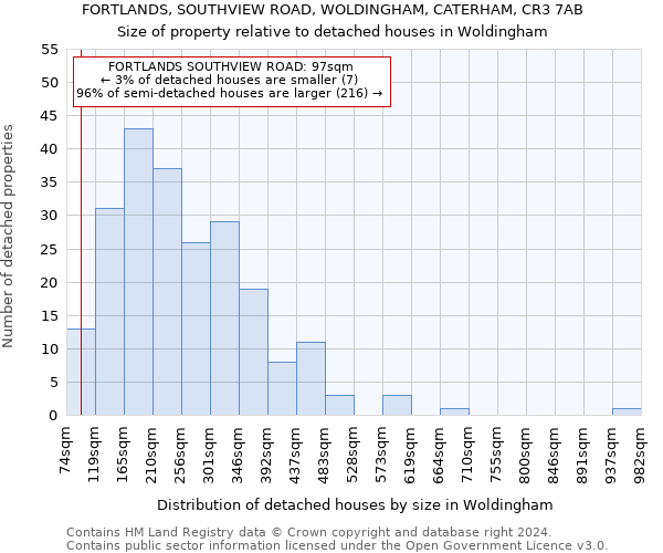 FORTLANDS, SOUTHVIEW ROAD, WOLDINGHAM, CATERHAM, CR3 7AB: Size of property relative to detached houses in Woldingham