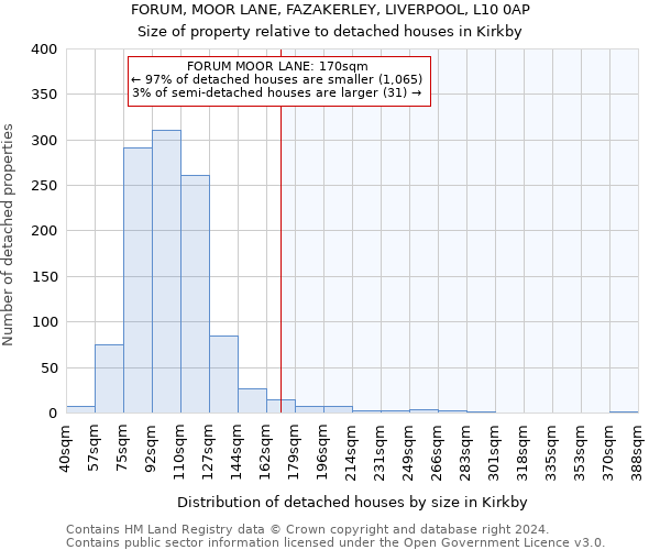 FORUM, MOOR LANE, FAZAKERLEY, LIVERPOOL, L10 0AP: Size of property relative to detached houses in Kirkby