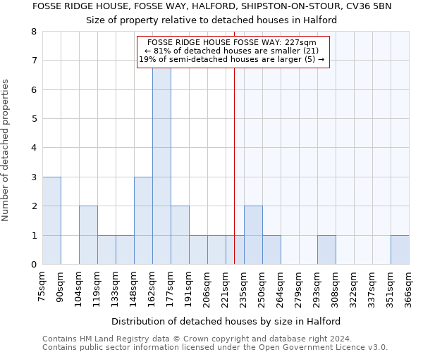 FOSSE RIDGE HOUSE, FOSSE WAY, HALFORD, SHIPSTON-ON-STOUR, CV36 5BN: Size of property relative to detached houses in Halford