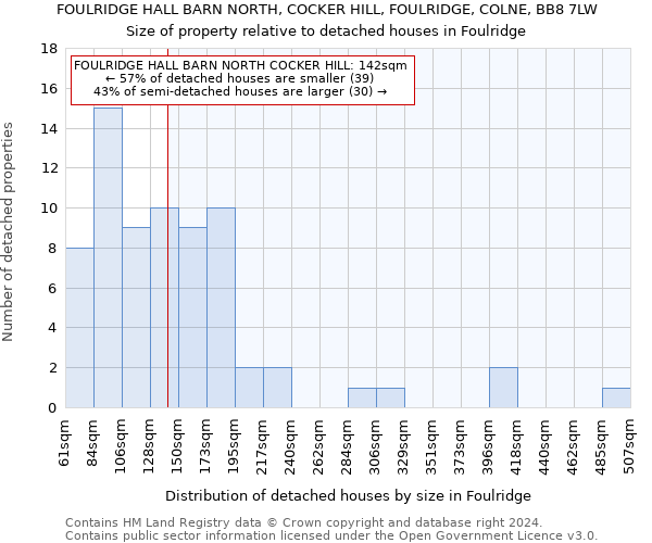 FOULRIDGE HALL BARN NORTH, COCKER HILL, FOULRIDGE, COLNE, BB8 7LW: Size of property relative to detached houses in Foulridge