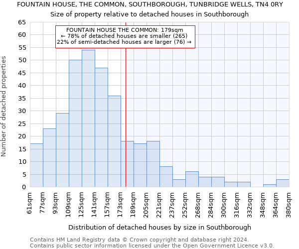 FOUNTAIN HOUSE, THE COMMON, SOUTHBOROUGH, TUNBRIDGE WELLS, TN4 0RY: Size of property relative to detached houses in Southborough