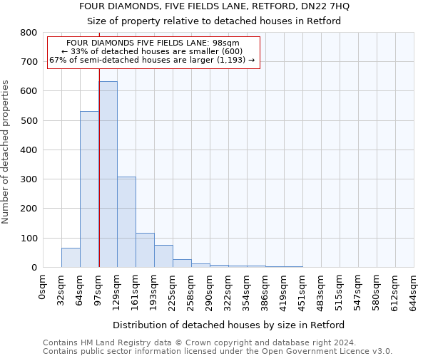 FOUR DIAMONDS, FIVE FIELDS LANE, RETFORD, DN22 7HQ: Size of property relative to detached houses in Retford