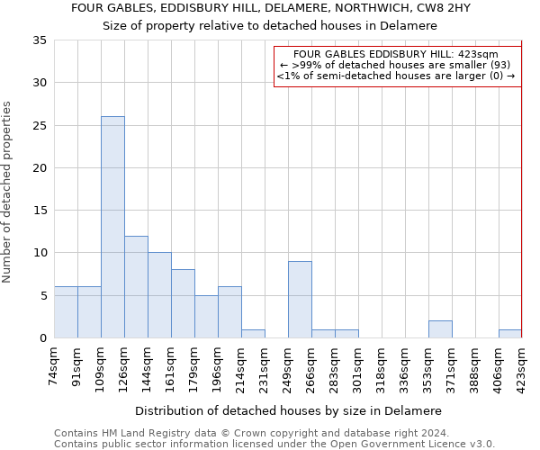 FOUR GABLES, EDDISBURY HILL, DELAMERE, NORTHWICH, CW8 2HY: Size of property relative to detached houses in Delamere