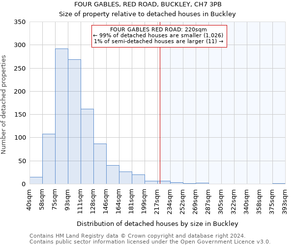 FOUR GABLES, RED ROAD, BUCKLEY, CH7 3PB: Size of property relative to detached houses in Buckley