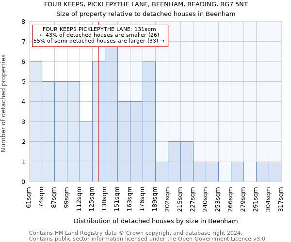 FOUR KEEPS, PICKLEPYTHE LANE, BEENHAM, READING, RG7 5NT: Size of property relative to detached houses in Beenham