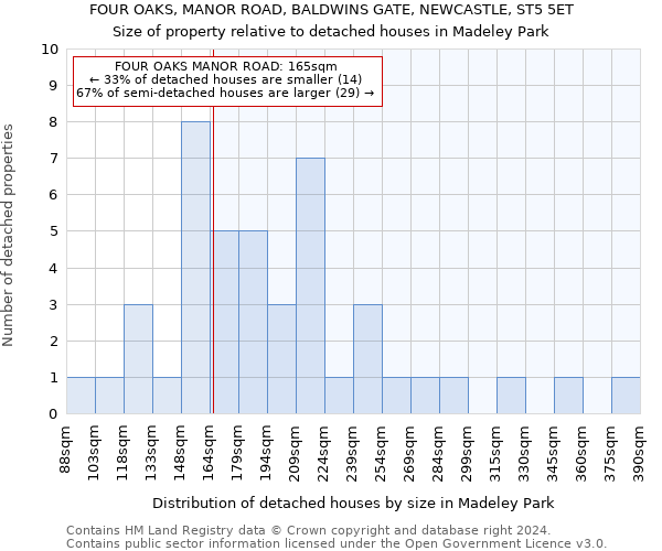 FOUR OAKS, MANOR ROAD, BALDWINS GATE, NEWCASTLE, ST5 5ET: Size of property relative to detached houses in Madeley Park