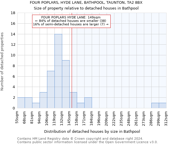 FOUR POPLARS, HYDE LANE, BATHPOOL, TAUNTON, TA2 8BX: Size of property relative to detached houses in Bathpool