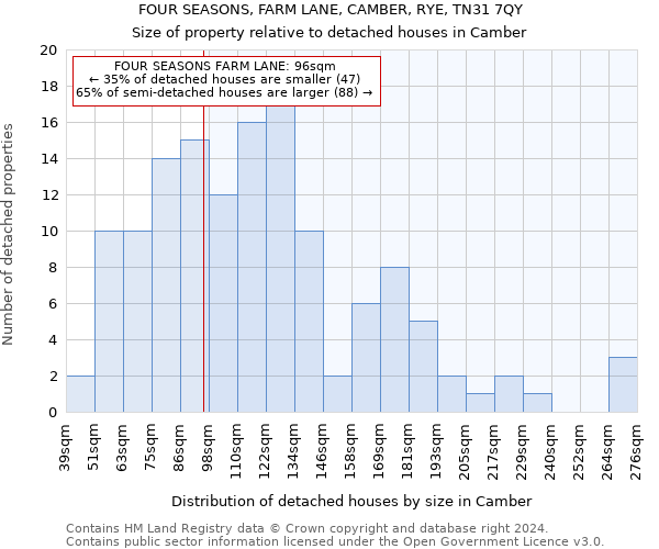 FOUR SEASONS, FARM LANE, CAMBER, RYE, TN31 7QY: Size of property relative to detached houses in Camber