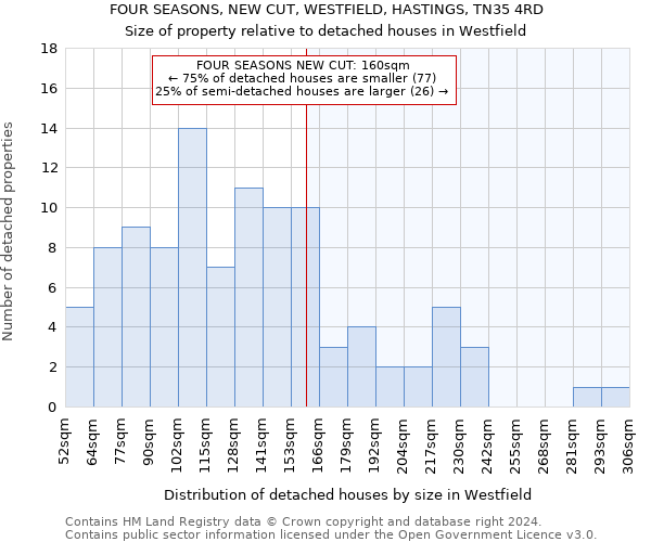 FOUR SEASONS, NEW CUT, WESTFIELD, HASTINGS, TN35 4RD: Size of property relative to detached houses in Westfield