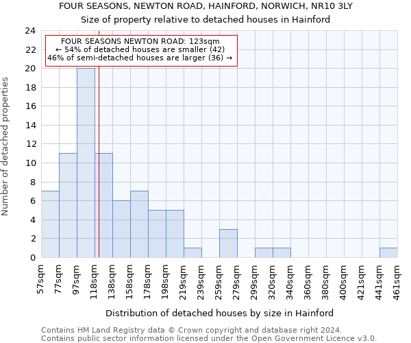 FOUR SEASONS, NEWTON ROAD, HAINFORD, NORWICH, NR10 3LY: Size of property relative to detached houses in Hainford