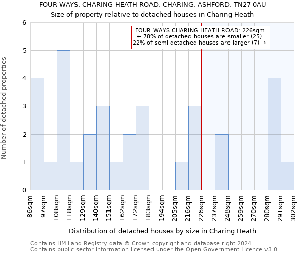 FOUR WAYS, CHARING HEATH ROAD, CHARING, ASHFORD, TN27 0AU: Size of property relative to detached houses in Charing Heath