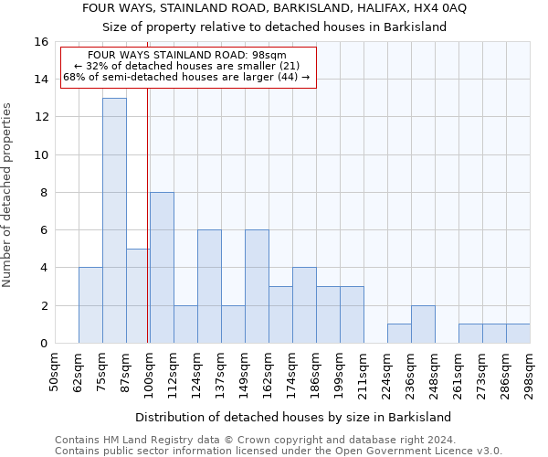 FOUR WAYS, STAINLAND ROAD, BARKISLAND, HALIFAX, HX4 0AQ: Size of property relative to detached houses in Barkisland