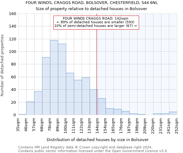 FOUR WINDS, CRAGGS ROAD, BOLSOVER, CHESTERFIELD, S44 6NL: Size of property relative to detached houses in Bolsover