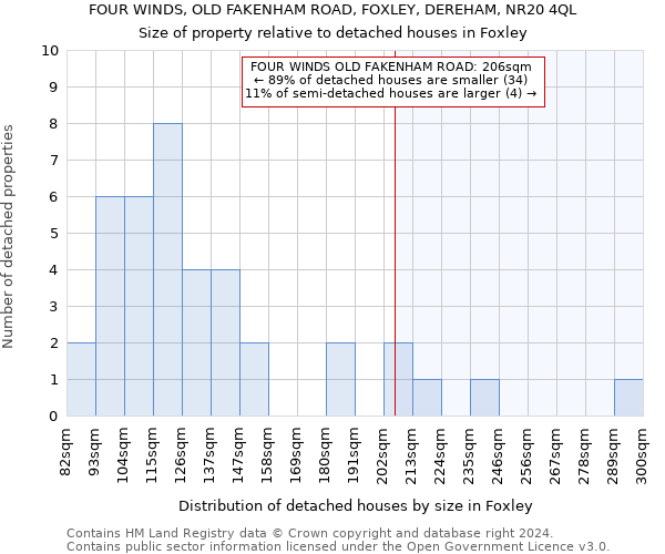 FOUR WINDS, OLD FAKENHAM ROAD, FOXLEY, DEREHAM, NR20 4QL: Size of property relative to detached houses in Foxley