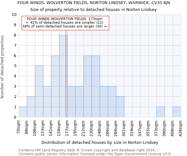 FOUR WINDS, WOLVERTON FIELDS, NORTON LINDSEY, WARWICK, CV35 8JN: Size of property relative to detached houses in Norton Lindsey