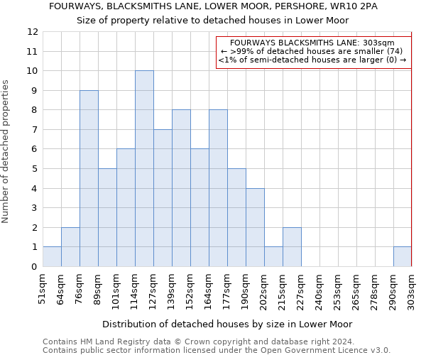 FOURWAYS, BLACKSMITHS LANE, LOWER MOOR, PERSHORE, WR10 2PA: Size of property relative to detached houses in Lower Moor