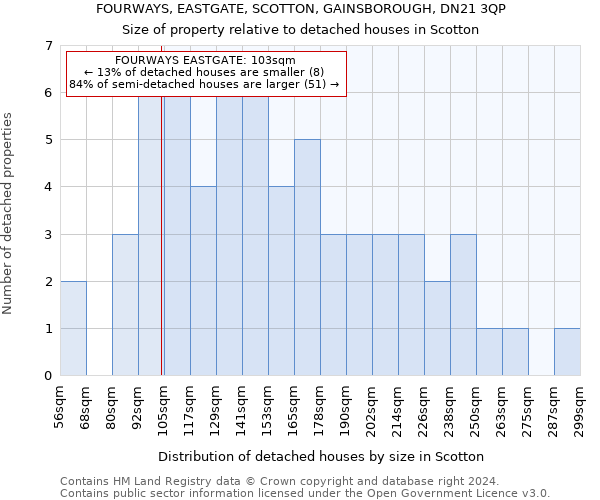 FOURWAYS, EASTGATE, SCOTTON, GAINSBOROUGH, DN21 3QP: Size of property relative to detached houses in Scotton