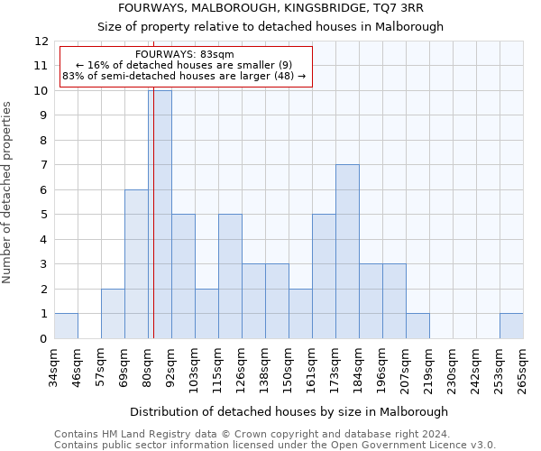 FOURWAYS, MALBOROUGH, KINGSBRIDGE, TQ7 3RR: Size of property relative to detached houses in Malborough