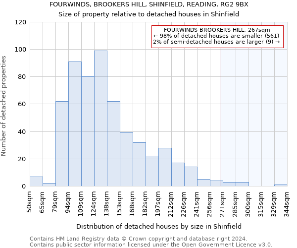 FOURWINDS, BROOKERS HILL, SHINFIELD, READING, RG2 9BX: Size of property relative to detached houses in Shinfield