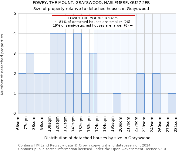 FOWEY, THE MOUNT, GRAYSWOOD, HASLEMERE, GU27 2EB: Size of property relative to detached houses in Grayswood