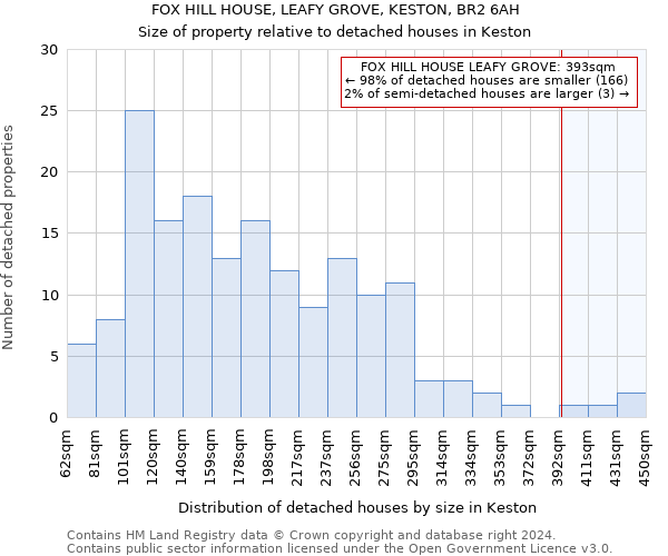 FOX HILL HOUSE, LEAFY GROVE, KESTON, BR2 6AH: Size of property relative to detached houses in Keston