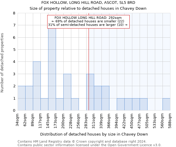 FOX HOLLOW, LONG HILL ROAD, ASCOT, SL5 8RD: Size of property relative to detached houses in Chavey Down