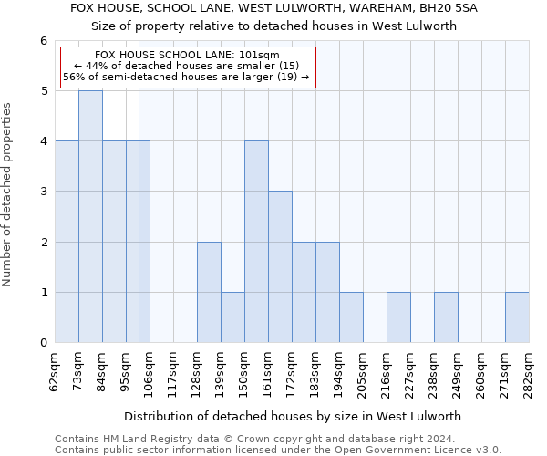 FOX HOUSE, SCHOOL LANE, WEST LULWORTH, WAREHAM, BH20 5SA: Size of property relative to detached houses in West Lulworth