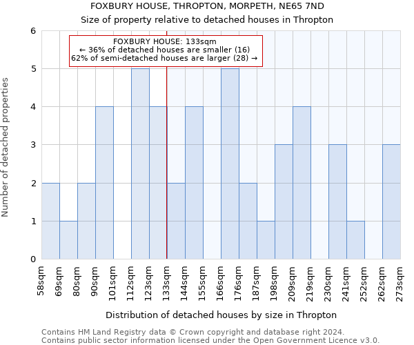 FOXBURY HOUSE, THROPTON, MORPETH, NE65 7ND: Size of property relative to detached houses in Thropton