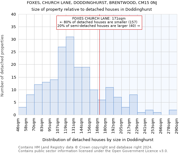 FOXES, CHURCH LANE, DODDINGHURST, BRENTWOOD, CM15 0NJ: Size of property relative to detached houses in Doddinghurst