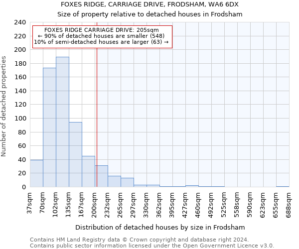 FOXES RIDGE, CARRIAGE DRIVE, FRODSHAM, WA6 6DX: Size of property relative to detached houses in Frodsham