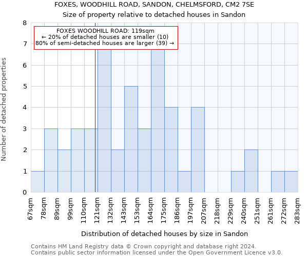 FOXES, WOODHILL ROAD, SANDON, CHELMSFORD, CM2 7SE: Size of property relative to detached houses in Sandon