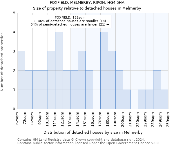 FOXFIELD, MELMERBY, RIPON, HG4 5HA: Size of property relative to detached houses in Melmerby